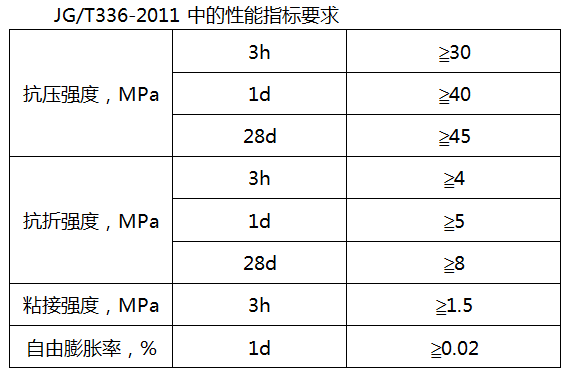 混凝土路面快速修補(bǔ)料性能指標(biāo).png